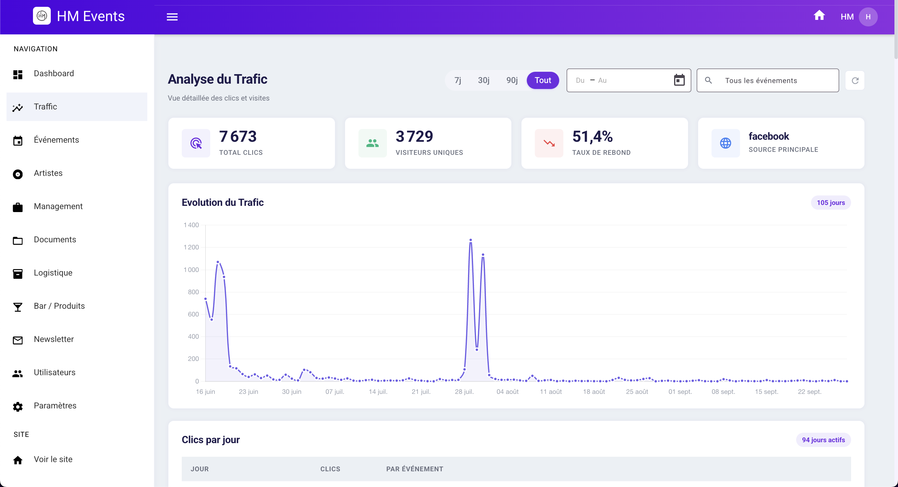 Module d'analyse du trafic de l'application HM Events : total des clics, visiteurs uniques, taux de rebond, source principale et évolution du trafic par période et par événement. Réalisé avec Angular 21.
